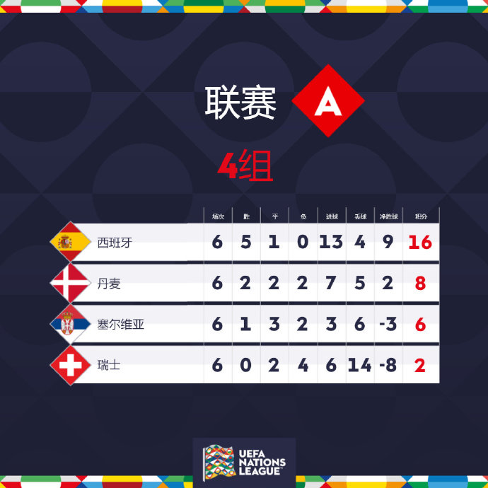 冠军归属谜团:欧国联比赛悬念重重 冠军归属谜团:欧国联比赛悬念重重