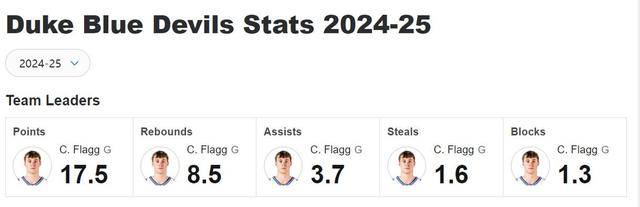 猛龙队球员个人数据再次创新高 猛龙队球员个人数据再次创新高