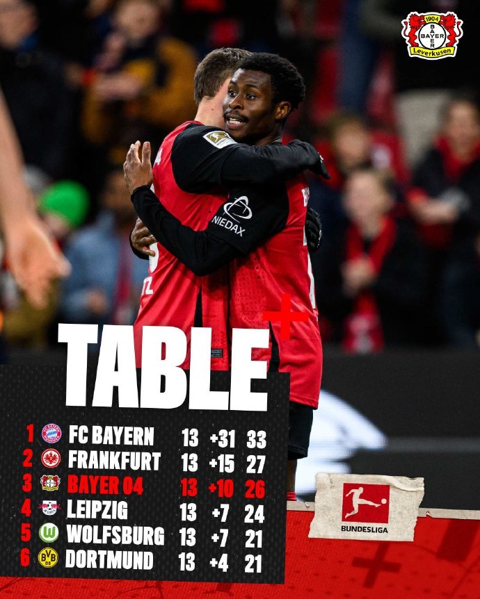 柏林赫塔主场劲胜,继续领跑德甲积分榜 柏林赫塔主场劲胜,继续领跑德甲积分榜