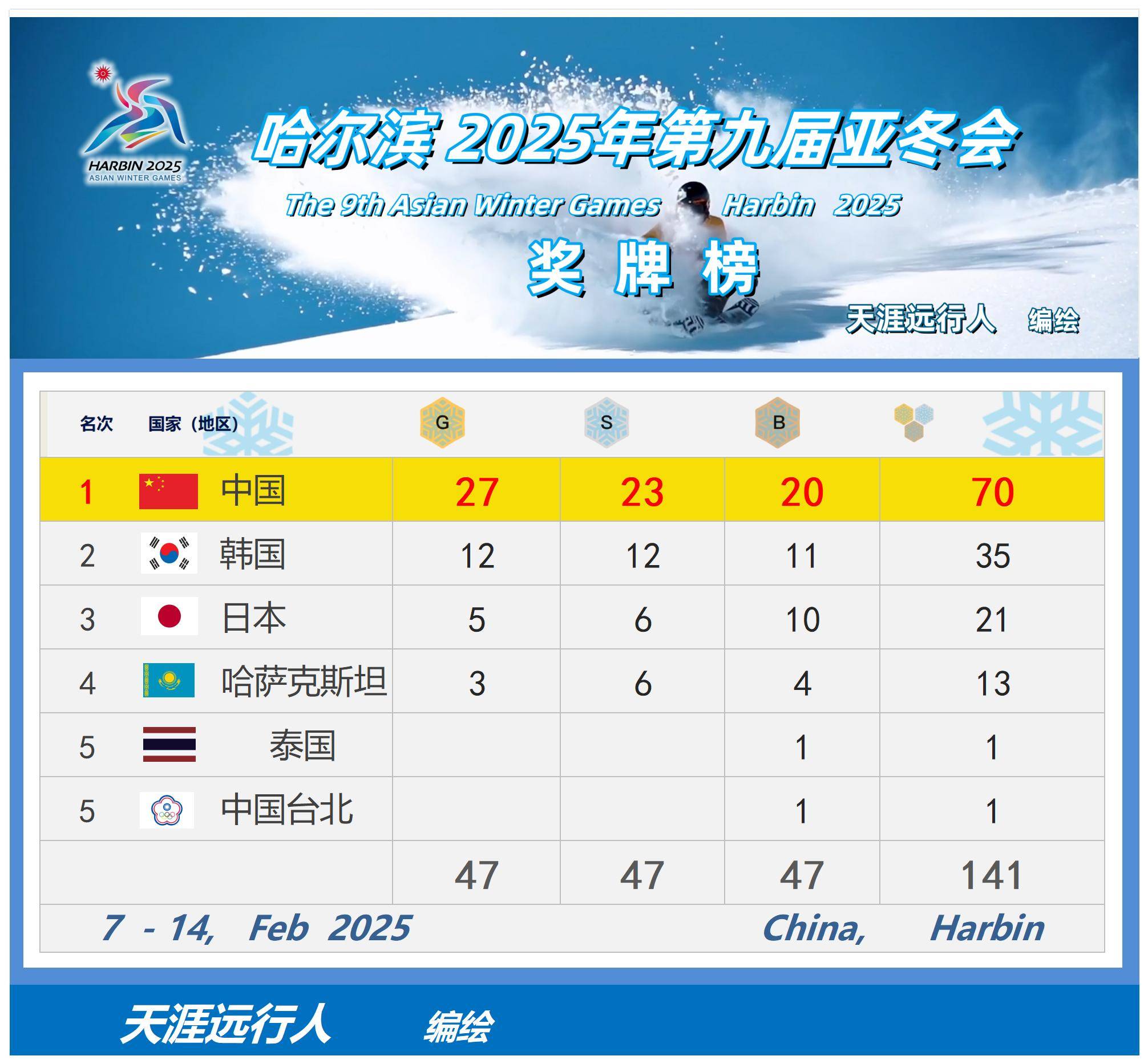 泰国选手勇夺多项奖牌 泰国选手勇夺多项奖牌