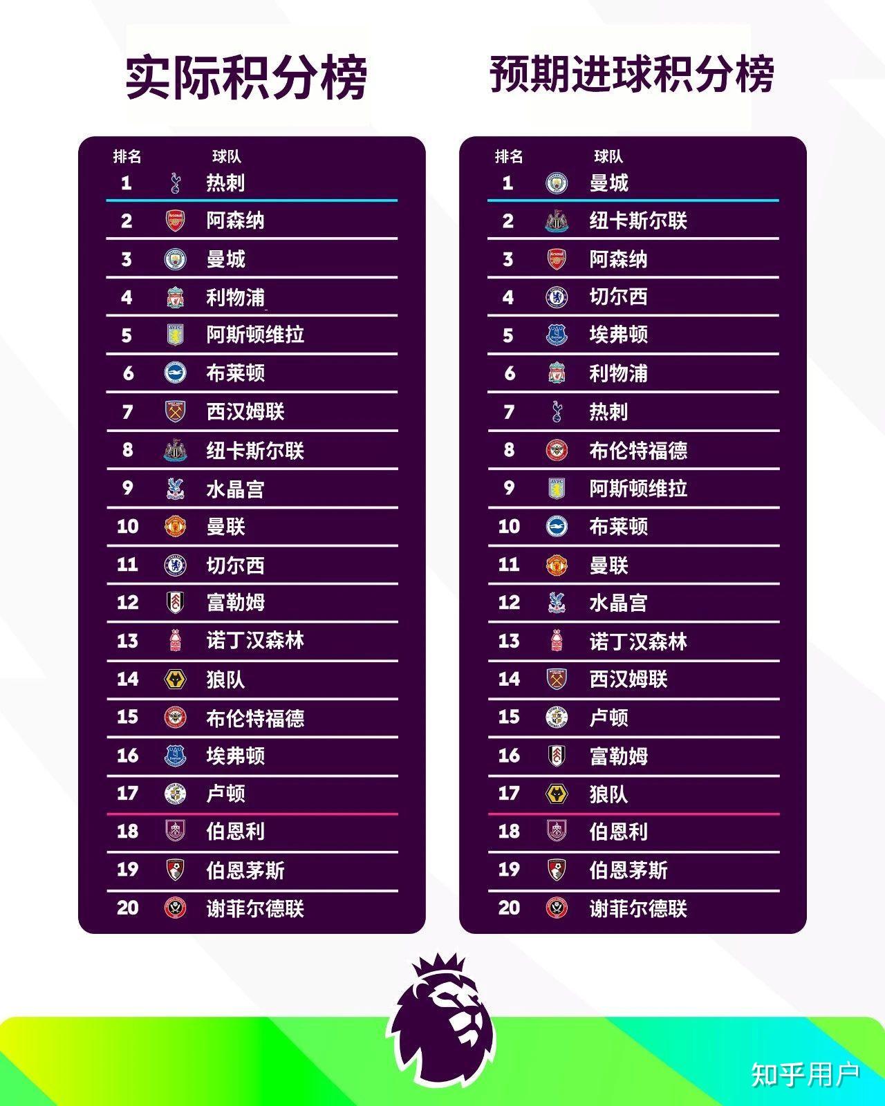 切尔西主场再胜,继续领跑英超积分榜 切尔西主场再胜,继续领跑英超积分榜