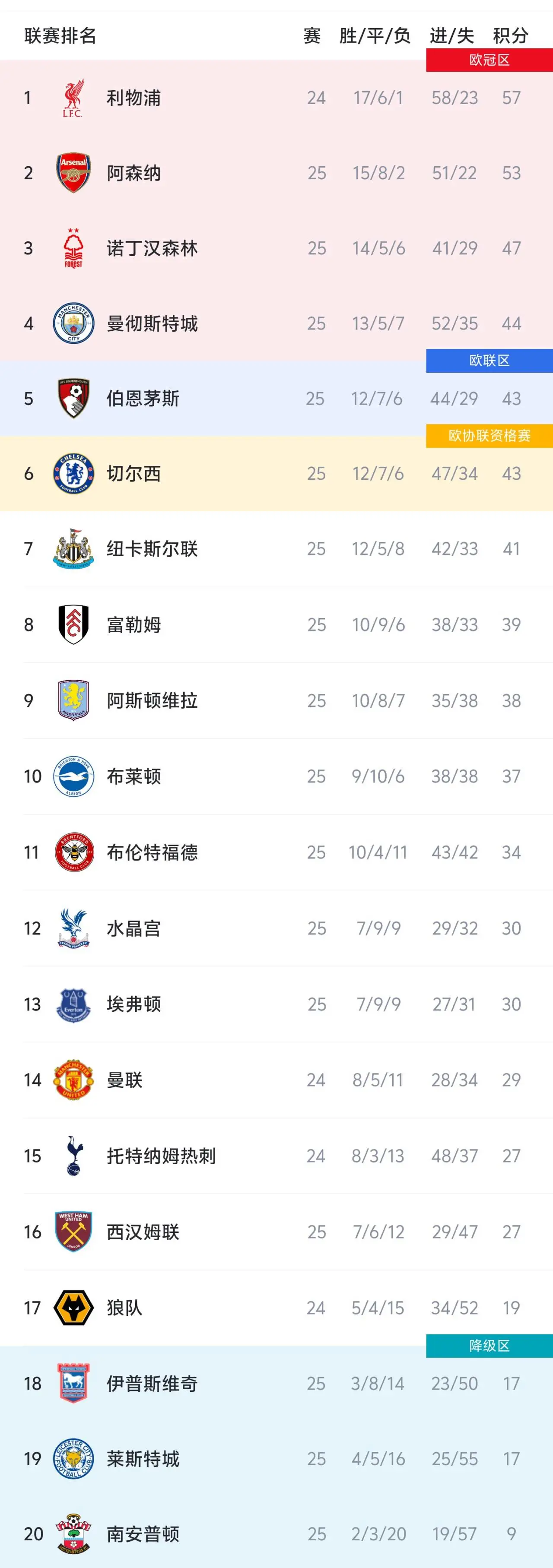 切尔西主场再胜,继续领跑英超积分榜 切尔西主场再胜,继续领跑英超积分榜