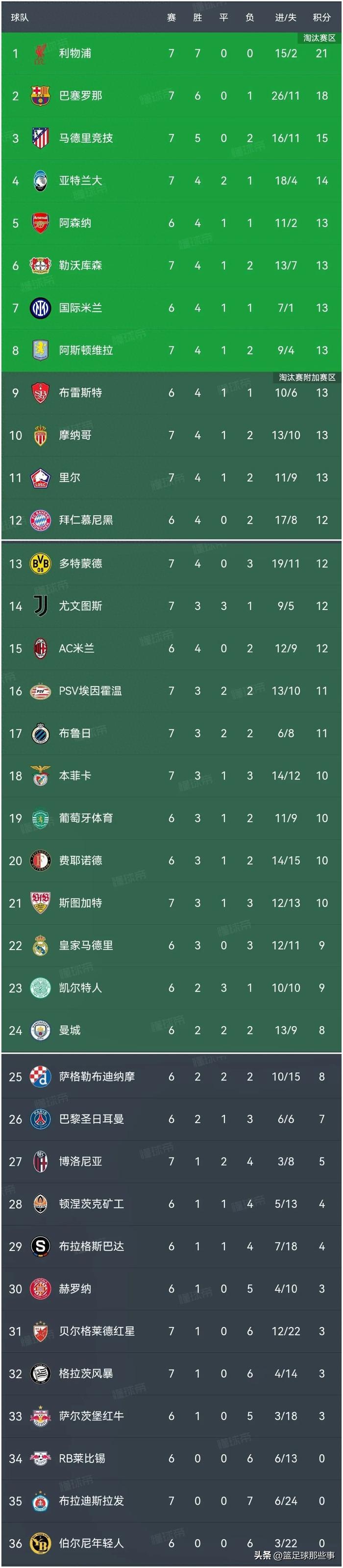 利物浦7连胜,领跑英超积分榜 利物浦7连胜,领跑英超积分榜