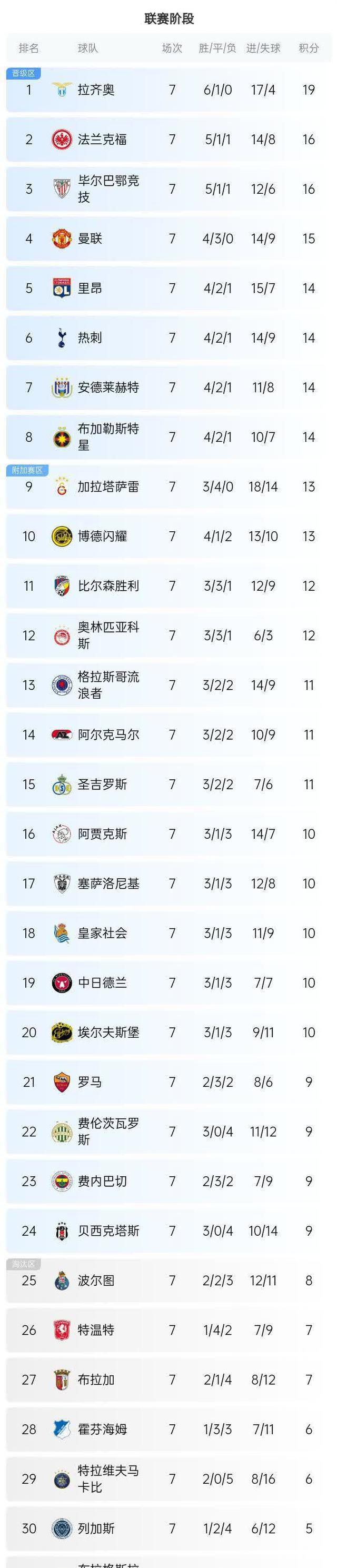 欧国联赛事过半,球队排行榜战意盎然 欧国联赛事过半,球队排行榜战意盎然