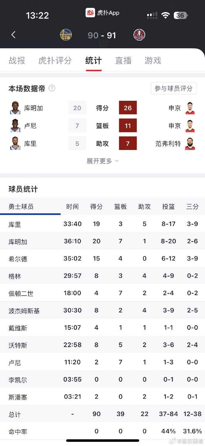 NBA常规赛季末,战绩差强人意 NBA常规赛季末,战绩差强人意