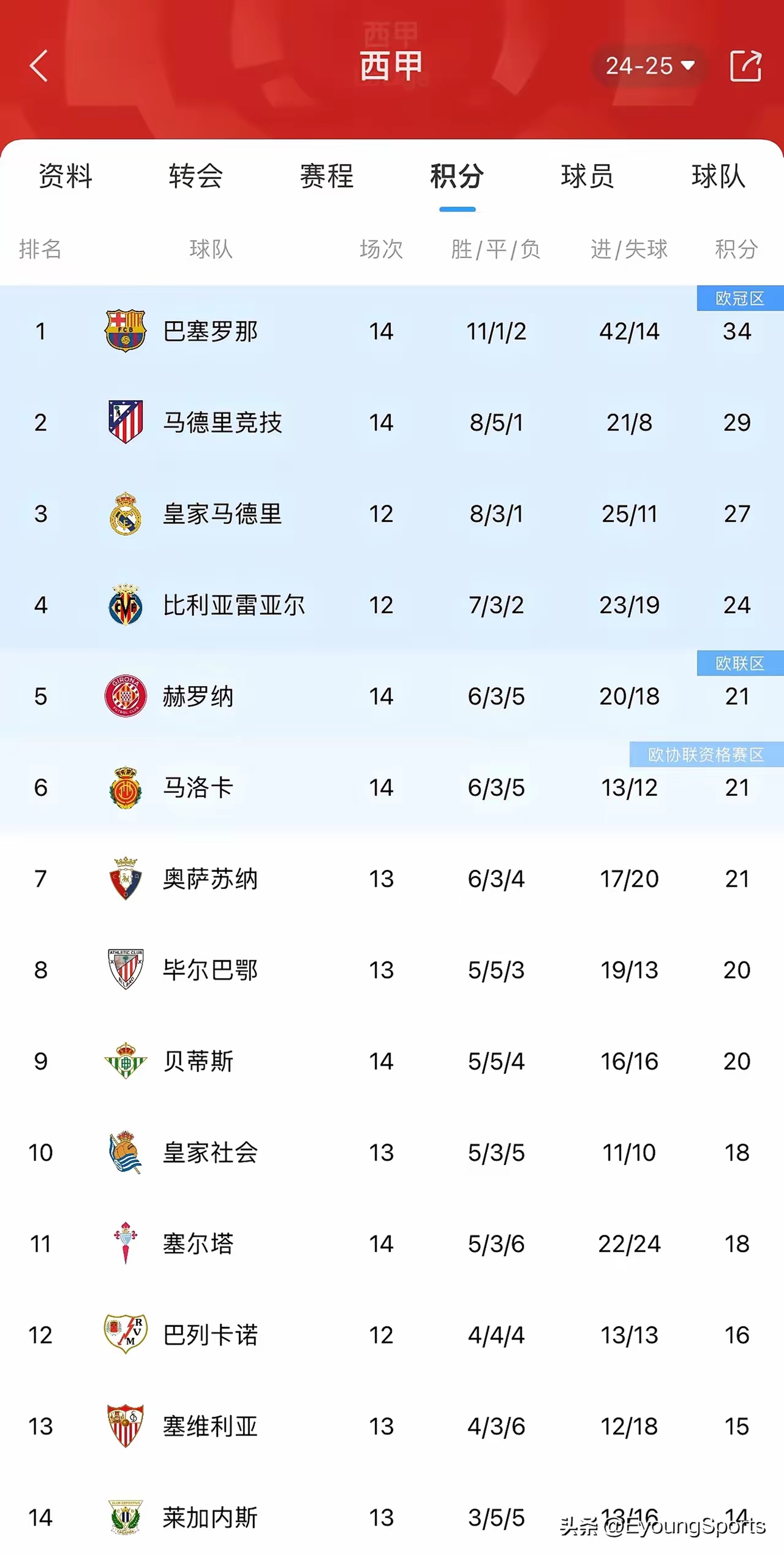 巴塞罗那凭借金球连胜,成功升至小组榜首位置 巴塞罗那凭借金球连胜,成功升至小组榜首位置