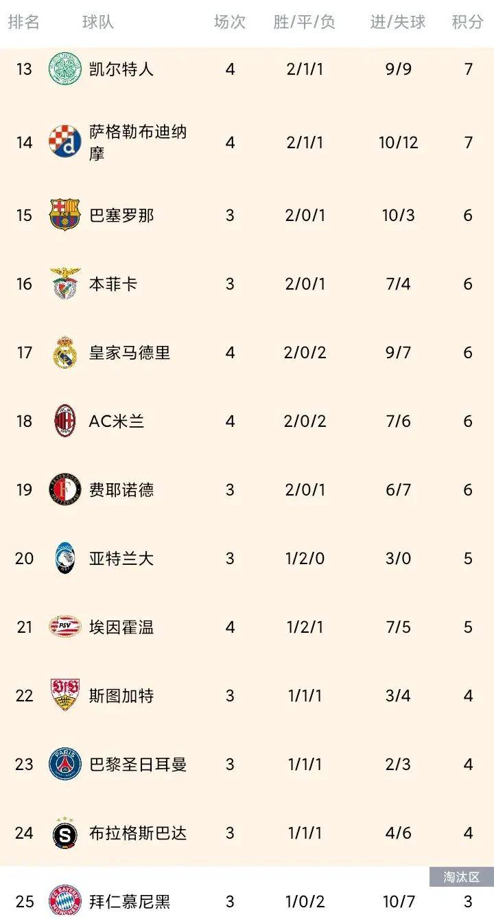 皇家马德里连续进球,保持在积分榜前五位 皇家马德里连续进球,保持在积分榜前五位