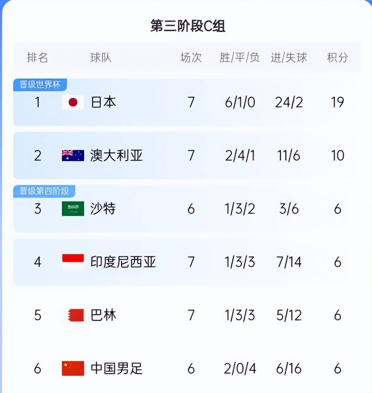 国家队狂胜,取得不败战绩晋级次轮比赛 国家队狂胜,取得不败战绩晋级次轮比赛