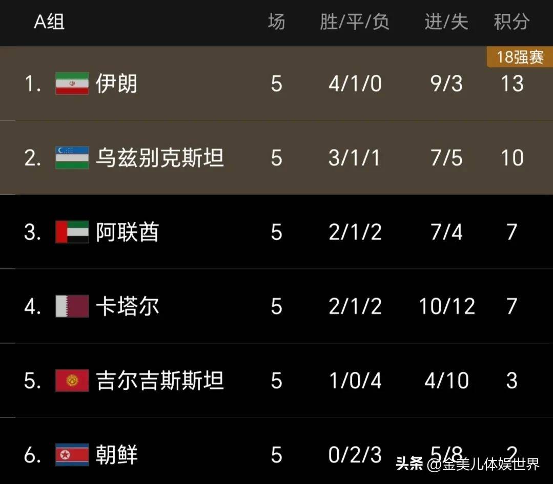 欧预赛强队积分榜排名居前 欧预赛强队积分榜排名居前