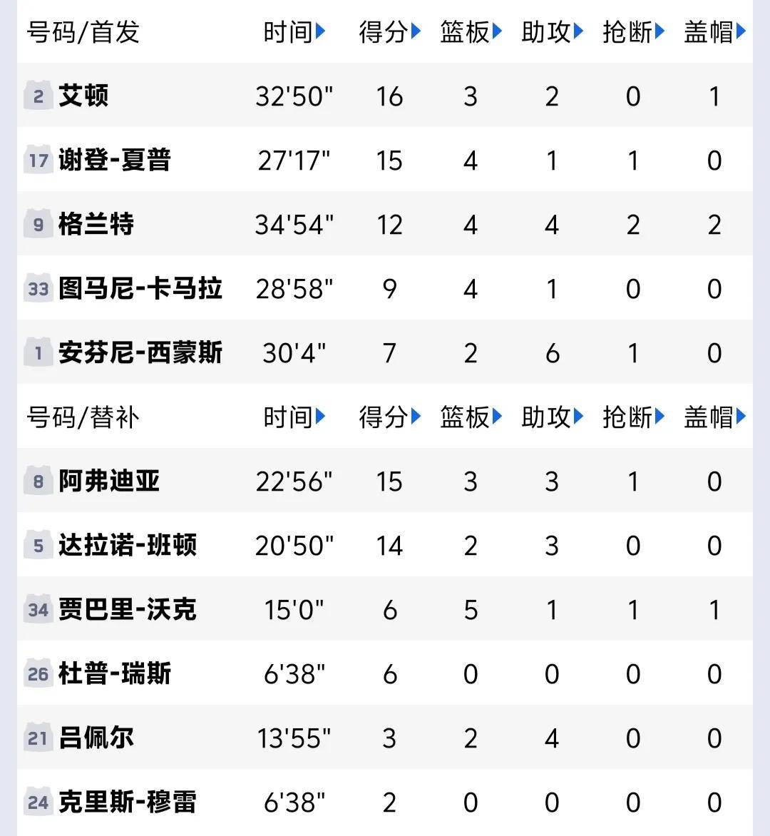 快船队客场大胜,稳固西部积分榜首 快船队客场大胜,稳固西部积分榜首