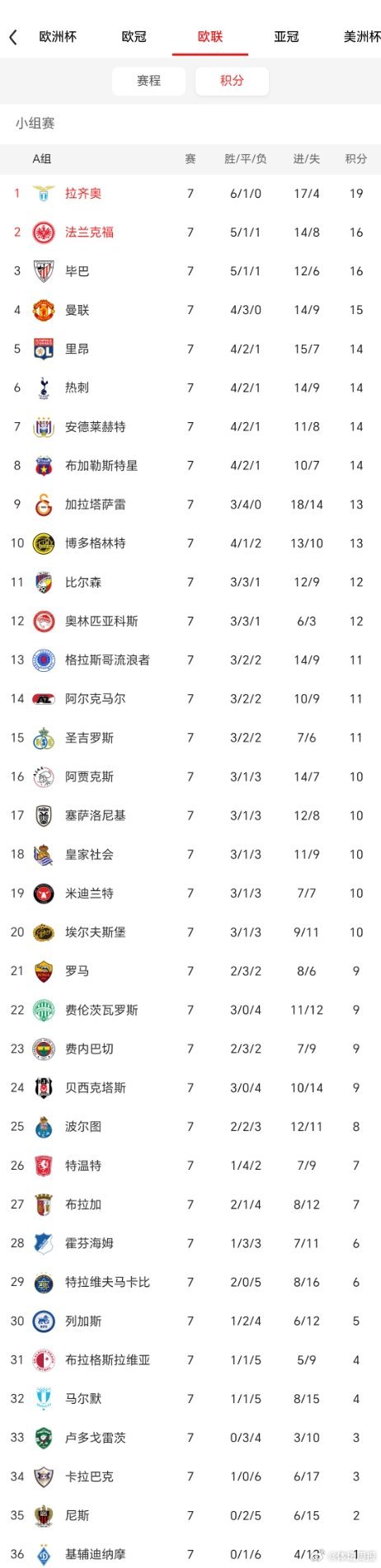 霍芬海姆队表现出色,继续领跑积分榜 霍芬海姆队表现出色,继续领跑积分榜