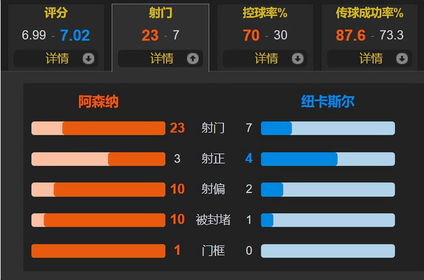 阿森纳前锋状态火热,连续比赛破门得分 阿森纳前锋状态火热,连续比赛破门得分