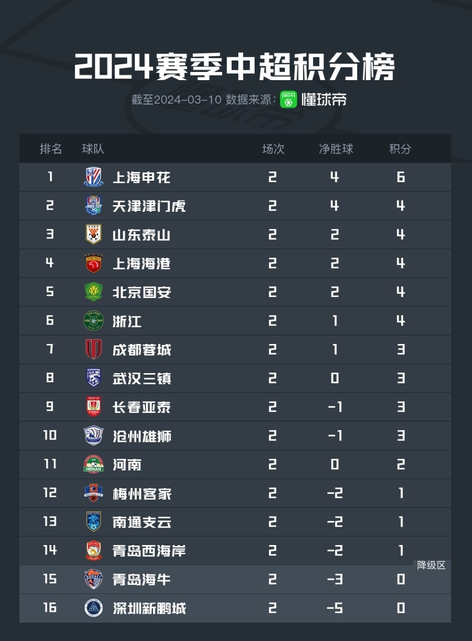 巴黎圣日耳曼憾平对手,领跑积分榜受阻 巴黎圣日耳曼憾平对手,领跑积分榜受阻