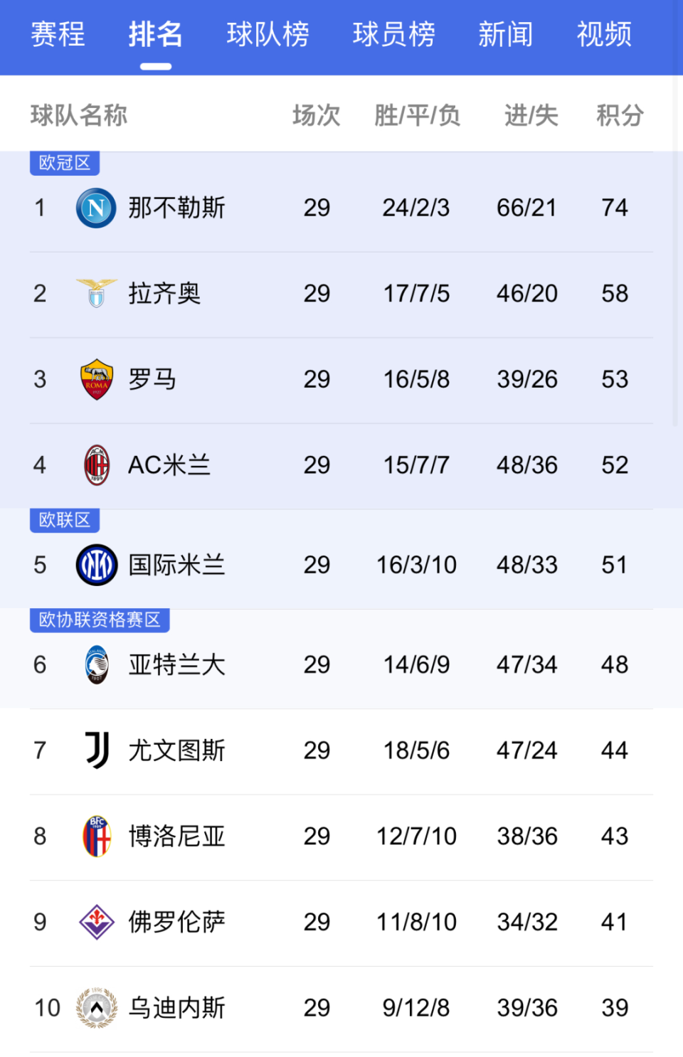 荷兰与法国战平,积分榜领先 荷兰与法国战平,积分榜领先