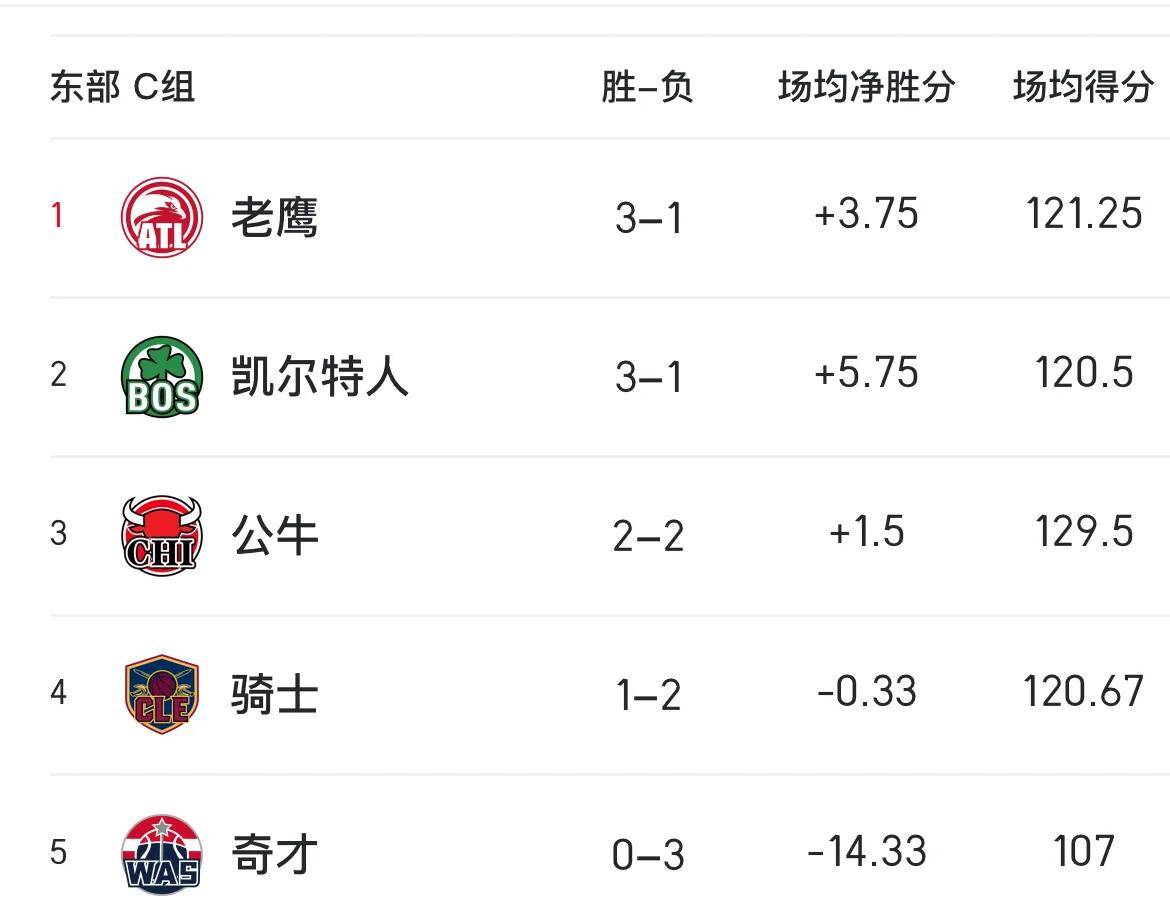 老鹰负于勇士,东部排名暂时停滞 老鹰负于勇士,东部排名暂时停滞