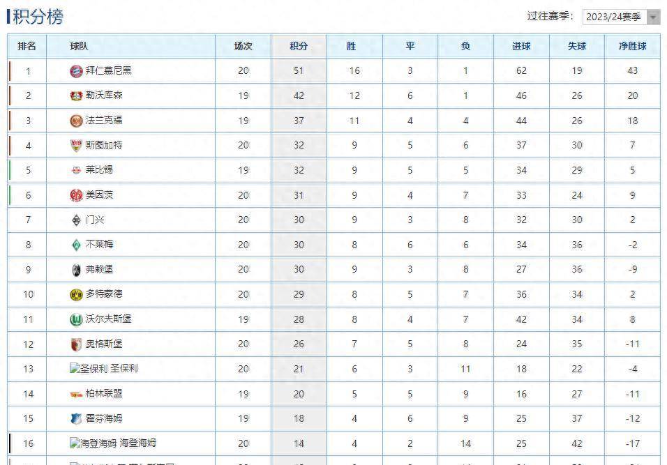 门兴主场告捷,德甲积分榜稳固前四位置 门兴主场告捷,德甲积分榜稳固前四位置