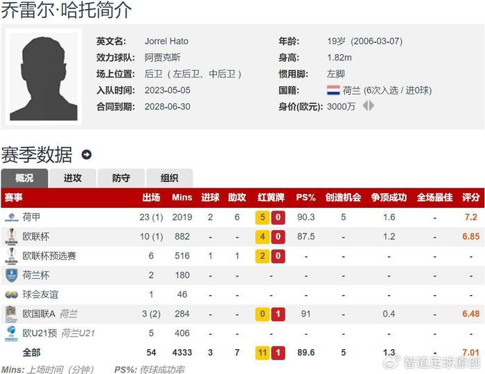 阿贾克斯大比分晋级,荷兰球队创造佳绩! 阿贾克斯大比分晋级,荷兰球队创造佳绩!