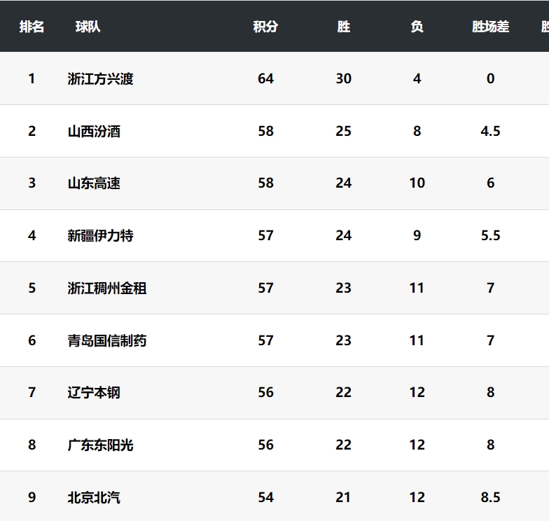 辽宁队客场扫荡,继续领跑积分榜 辽宁队客场扫荡,继续领跑积分榜