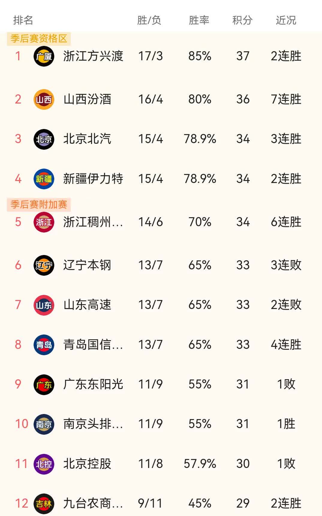 谁能胜出?CBA季后赛八强对战分析 谁能胜出?CBA季后赛八强对战分析