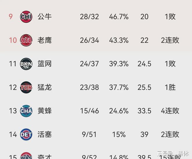 雄鹿轻取快船,维持东部榜首位置牢不可破 雄鹿轻取快船,维持东部榜首位置牢不可破