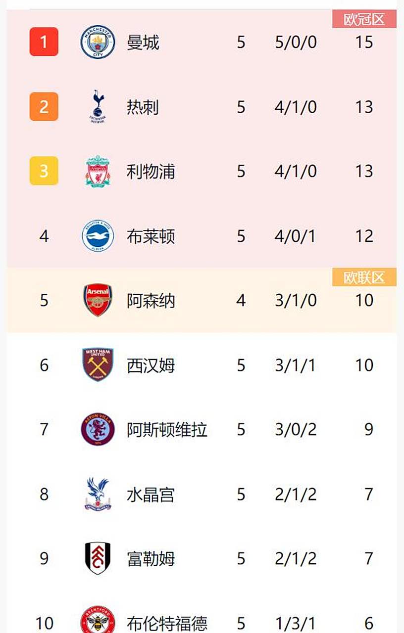 曼城客场不敌热刺,积分榜上被压缩至第四 曼城客场不敌热刺,积分榜上被压缩至第四